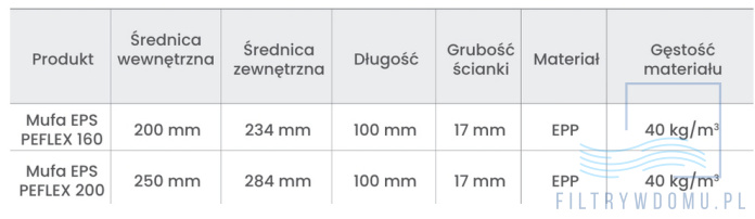 złączka mufowa parametry eps